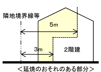 延焼のおそれのある部分