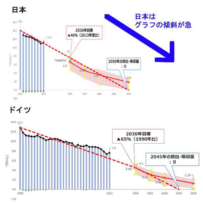 CO2削減目標の傾向