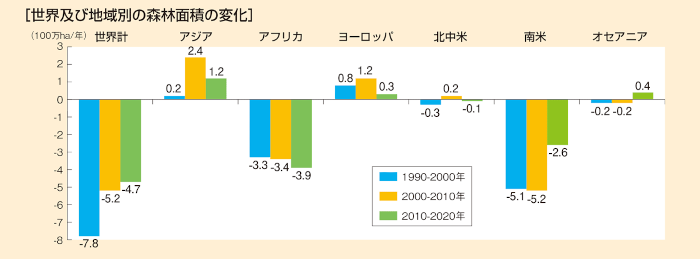 森林面積の推移