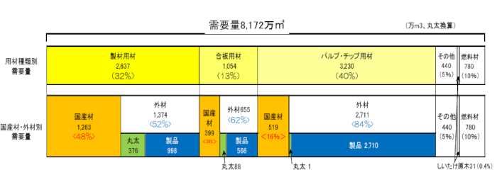 日本における木材の需給構造