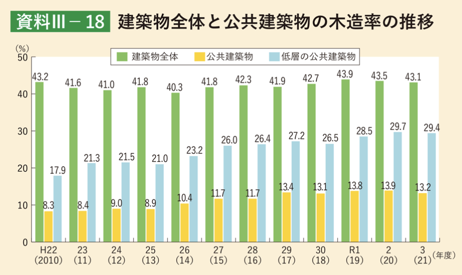 中規模以上建築物の木造率