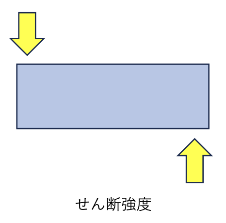 せん断強度