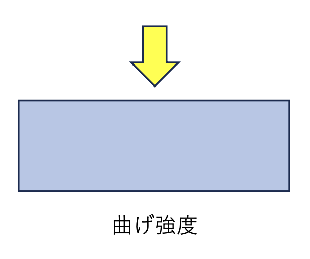 曲げ強度