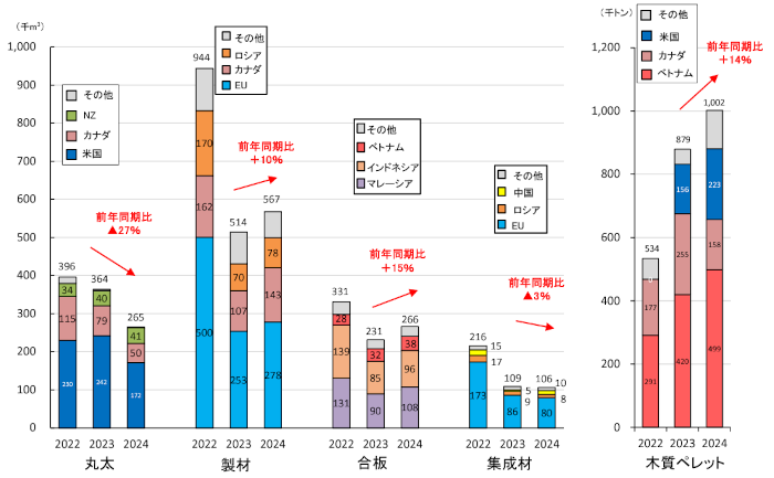 品目別木材輸入量の推移（2022～2024年における１月～2月累計）