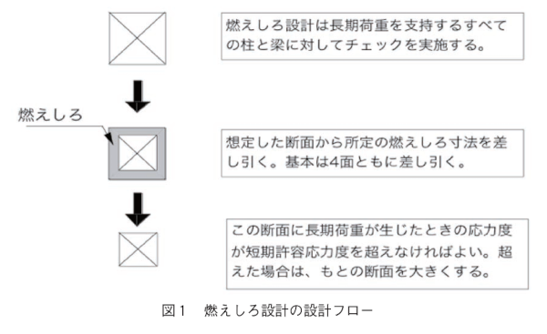 燃えしろ設計のフローと考え方