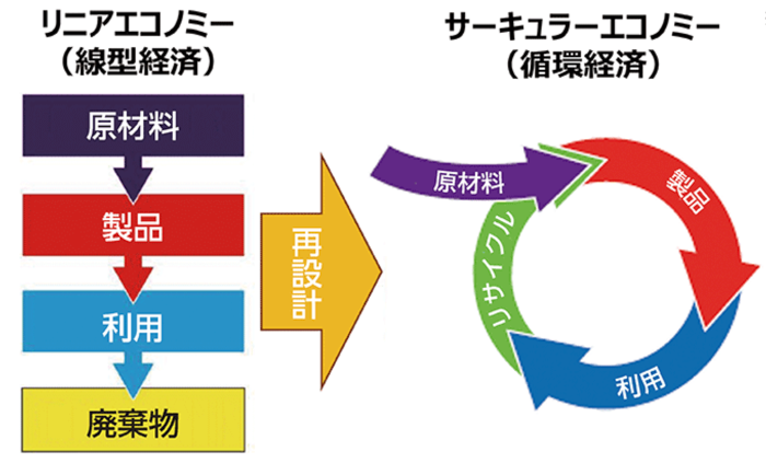 サーキュラーエコノミーの仕組み